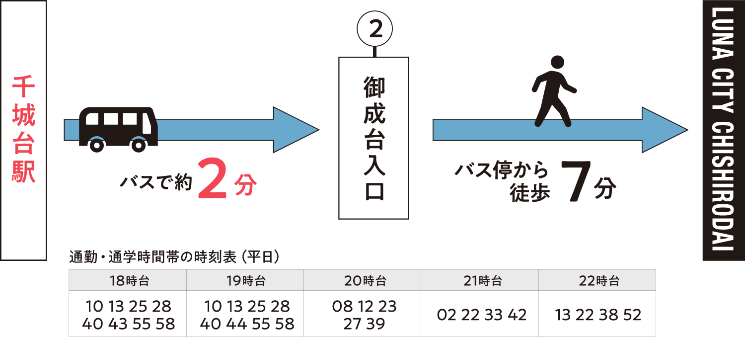 千城台駅 バスで約2分 御成台入口