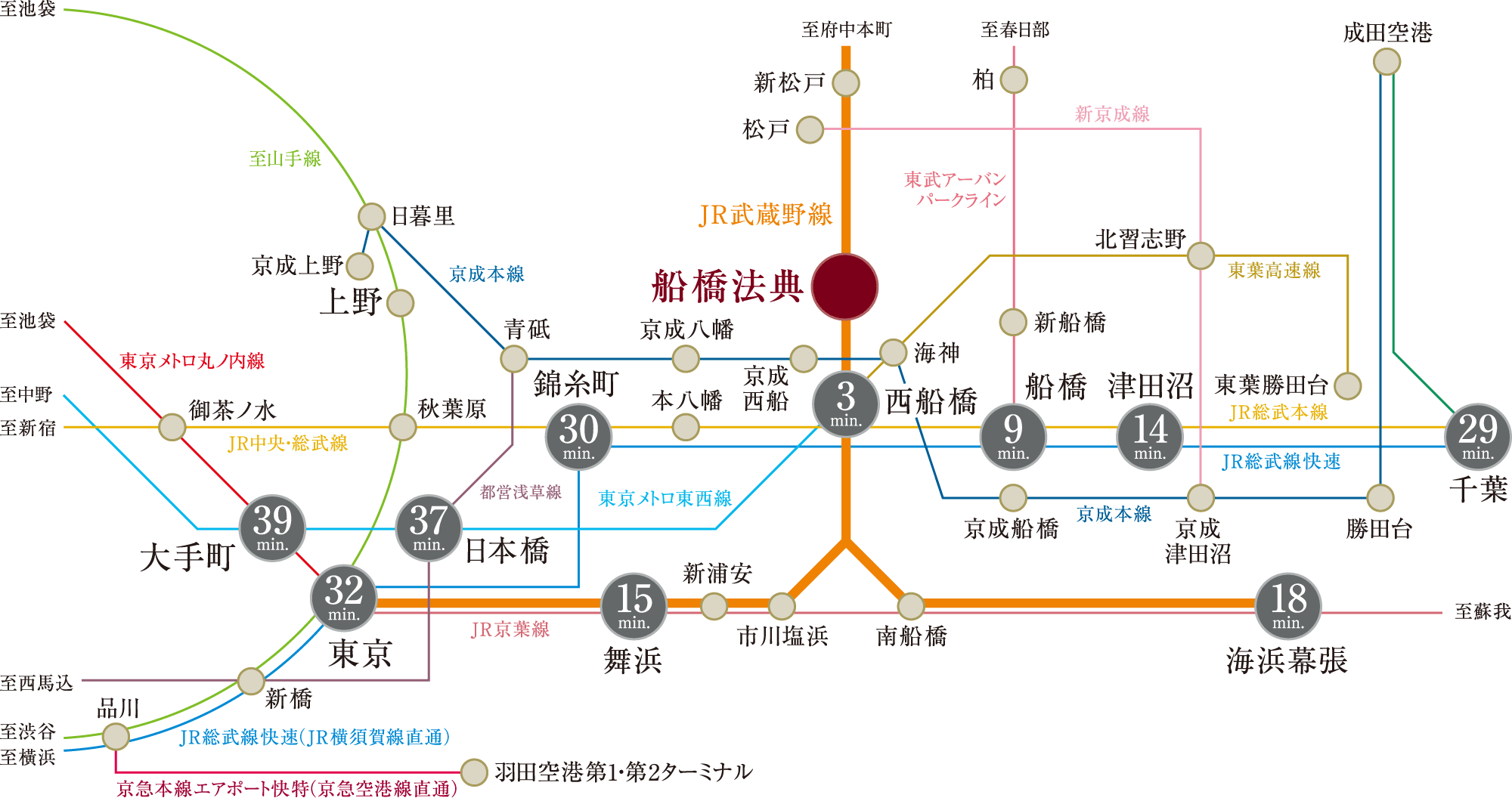 JR武蔵野線「船橋法典」駅から「東京」駅まで乗り換えせずに約32分でアクセス可能