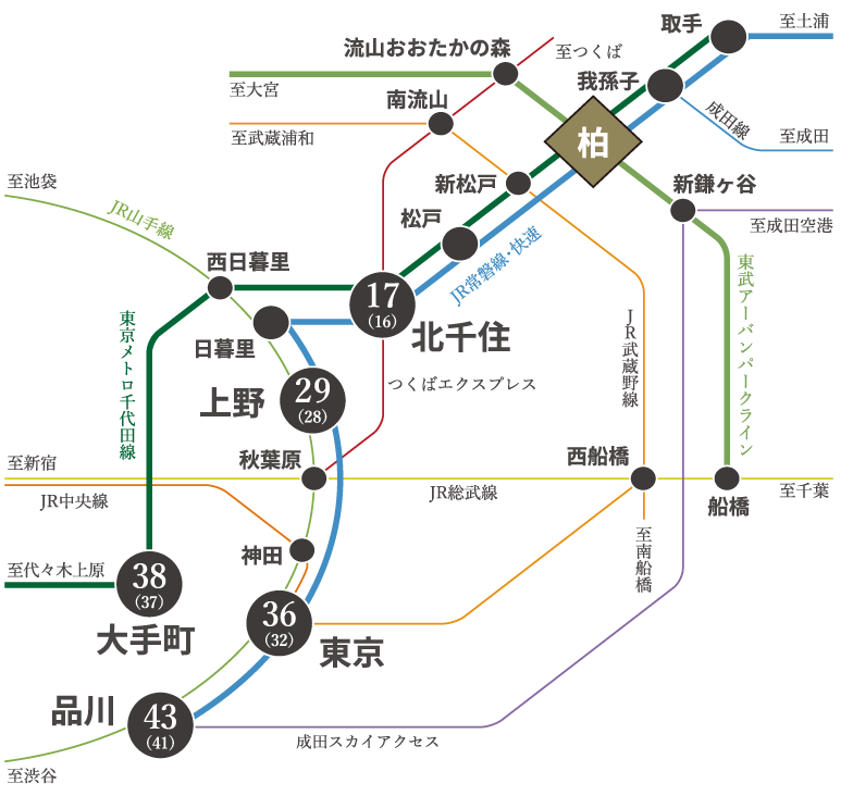 都心へのアクセス