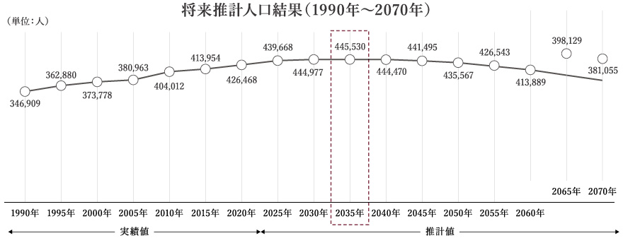 将来推計人口結果（1990年～2070年） 